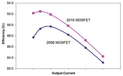 两代功率MOSFET技术之间的效率比较