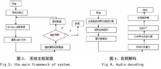 系统主框架图