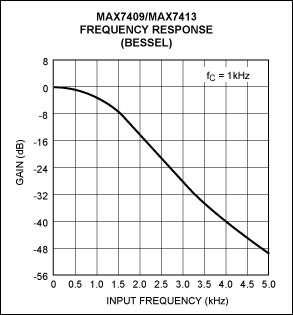 图5. fC = fIN处的开关电容滤波器通带变化在整个温度和电压范围内仅为-3dB ± 0.4dB 