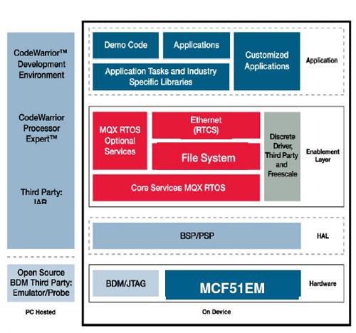 MCF51EM 32位ColdFire MCU架构