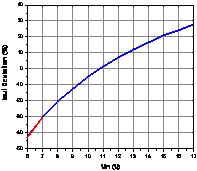 输出电流的变化率随输入电压变化曲线图