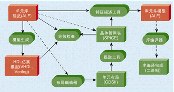 图1：ALF中单元库的建立流程。