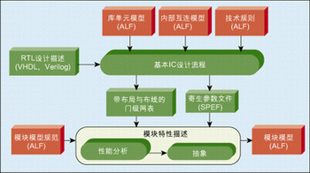 图3：模块的创建流程。