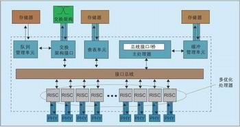 图3：大多数NP均带有多种编程特性经过优化的嵌入式RISC CPU以及适用于通用分组处理功能的类ASIC硬件电路。