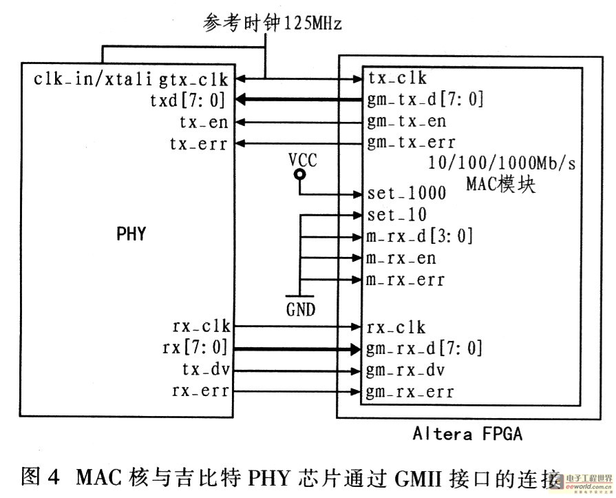 MAC核与吉比特PHY器件通过GMII接口的连接