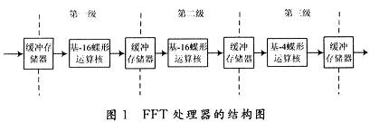 FFT处理器结构图