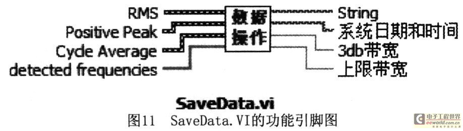 数据保存子模块即SaveData