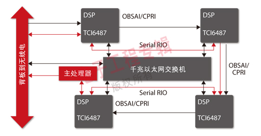 图3：基于CPRI或OBSAI的最新天线架构允许直接连接背板。