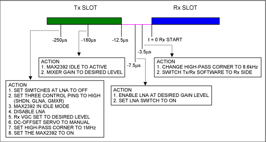图3. 利用MAX2392满足T3R4的时隙控制要求