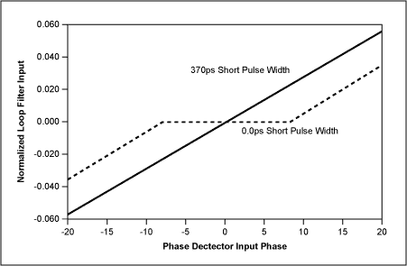 Figure 6. Loop dead-band comparison of phase detectors with 370ps and 0.0ps short pulse widths.