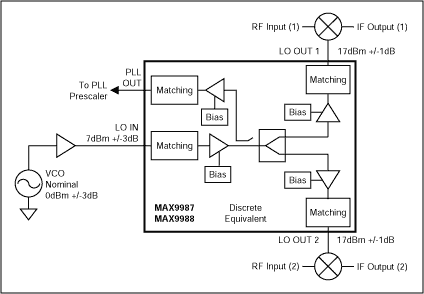Figure 1. Typical application circuit using the MAX9987/MAX9988 LO buffers/splitters.