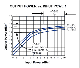 Figure 2. MAX9987/MAX9990 output power characteristics using the typical application circuit (nominal POUT set for +17dBm).