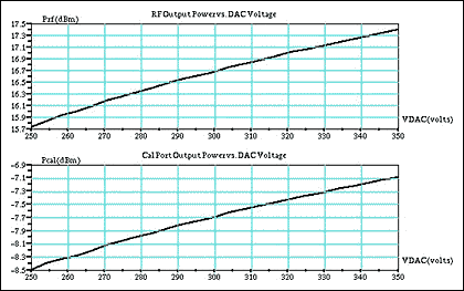 Figure 5. Measured RF power vs. control voltage for the MAX9989.