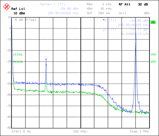 图4. 由单音阻塞和CDMA发射信号造成的噪声上升