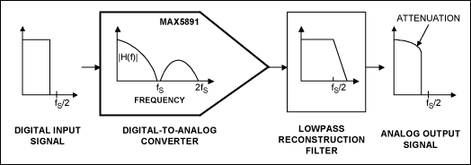 Figure 1. The non-flat frequency response of a DAC attenuates the output signal, especially at high frequencies.