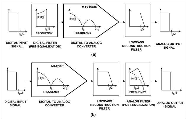 Figure 4. A pre-equalization digital filter is used to cancel the effect of sinc rolloff in a DAC (a). As an alternative, you can use a post-equalization analog filter for the same purpose (b).