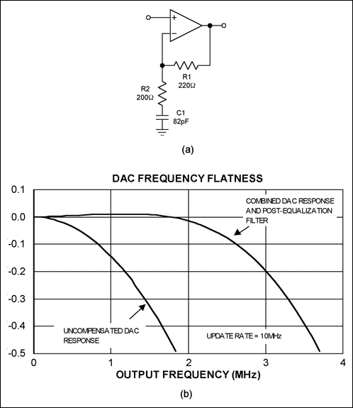 Figure 7. Used to reduce the effects of DAC sinc rolloff, this simple active analog equalizer (a) increases the 0.1dB flatness from 17% to 50% of fNYQUIST (b).