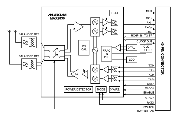 Figure 2. Block diagram of the WLAN reference design.