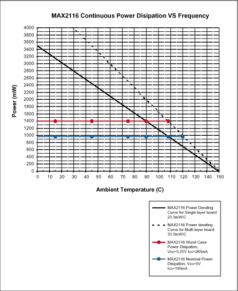 图3. MAX2116连续的功耗额定参量曲线