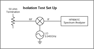 Figure 8. Test set up used for isolation measurement.