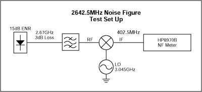 Figure 9. Noise figure test set up.