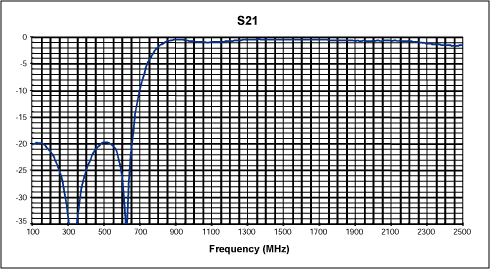 图3. 滤波器S参数测量(S21)