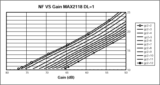 图4. 噪声系数与增益和GC2设置的关系(DL=1)