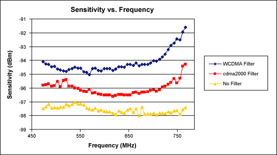 Figure 3. Sensitivity measures better than -97dBm. The tradeoff in sensitivity is also shown when an optional WCDMA or cdma2000® rejection filter is added at the RF input.