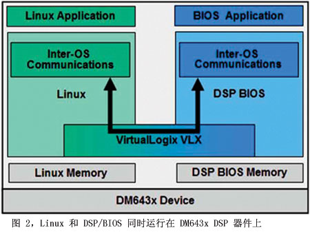 基于Linux与数字信号处理器(DSP)实施双OS信