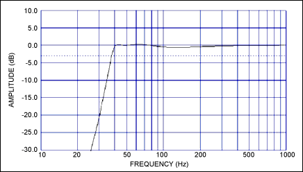 Figure 3. Total system simulated response shows maximally flat down to 40Hz.