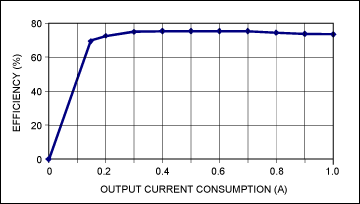 Figure 4. Efficiency of the power supply for different load conditions at the input nominal voltage (12V).