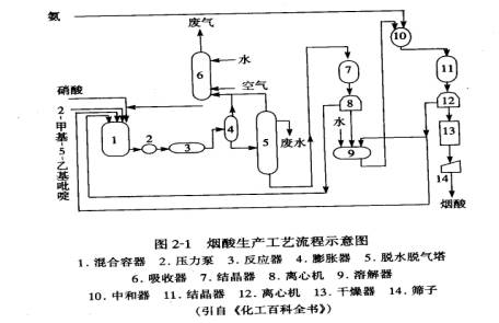 烟酸生产工艺流程图 (烟酸化学法生产的典型工