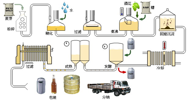 啤酒生产工艺流程图
