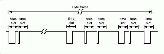 Figure 9. Bit-to-Bit timing flexibility.