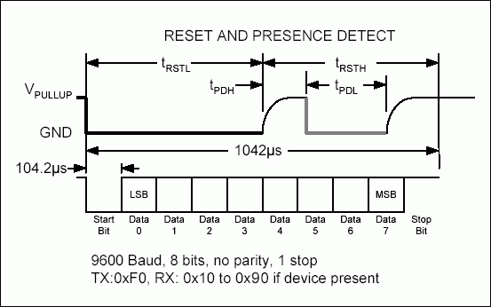 Figure 4. Reset pulse and presence detect.