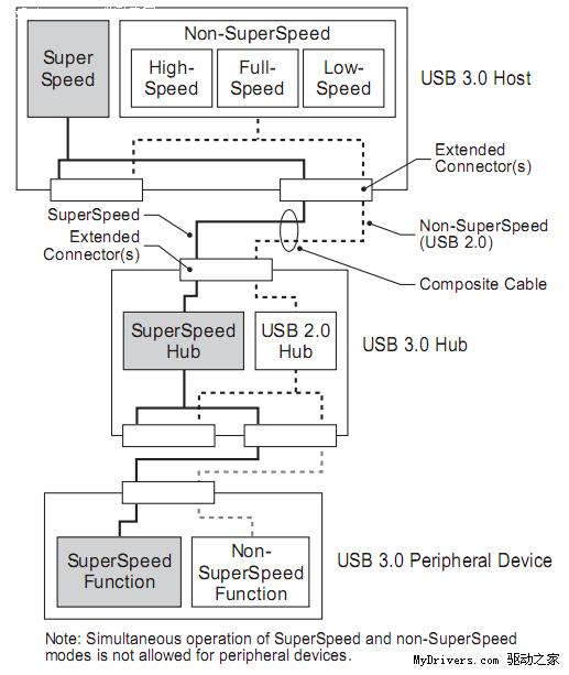 USB 3.0标准正式完成并发布