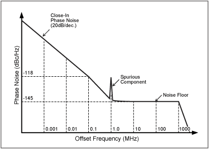 Figure 5. Simplified phase noise profile of the MAX2620 VCO as a function of the offset frequency.