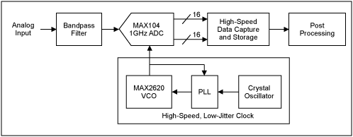 Figure 1. Typical high-speed data converter system using the MAX104 ADC and a PLL-based, low-jitter clock.