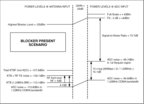 Figure 5. Blocker present scenario.