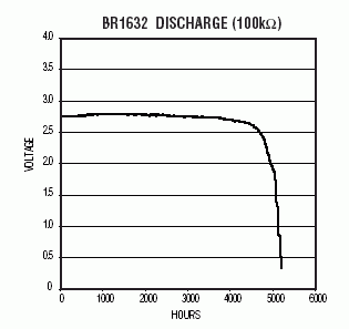 Figure 2. The output voltage remains constant during discharge.