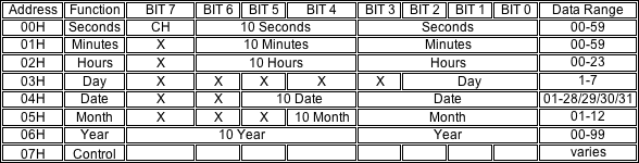 Figure 1. Typical time and date register map (BCD format).