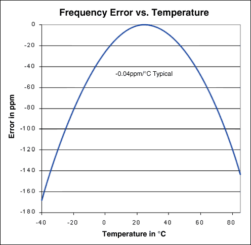 Figure 3. Crystal accuracy vs.temperature.