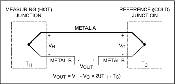 图1a. 环路电压由热电偶两个结点之间的温差产生，是Seebeck效应的结果。