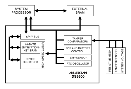 图1. DS3600防篡改控制器具有超高性能的比较器，可连续监控低功耗系统，符合最高级别的公共标准要求。