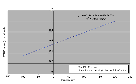 图5. PT100的原始输出与其近似直线