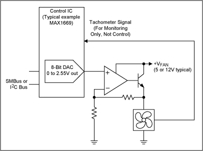Figure 2. Simple open-loop fan control is provided by some Health-Monitor, Super I/Os, and fan controllers typified by the MAX1669. This could be implemented with any DAC and any interface. The Health Monitor ICs have always had inputs for the tachometer, but only as a watchdog function, so the host system can verify that the fan is running at minimum rate. The tach signal is not directly used in fan control. Because of start-up issues, some of the DAC range is thrown away resulting in a system that might actually have less than 7-bits of control over fan speed from an 8-bit DAC.