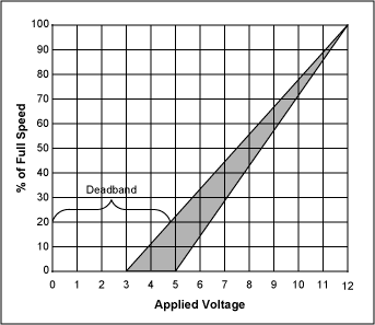 Figure 1. This graph shows the voltage vs. speed for a typical brushless DC fan. The fan turning starts somewhere between 3 to 5 volts. Predicting the exact starting voltage is difficult. The exact point varies from fan-to-fan, over the fan's operating life, and as a function of ambient conditions. Although the graph is linear above the starting point, most fans only approximate a linear relationship of voltage to speed. Closed loop fan speed regulation overcomes all of these difficulties.