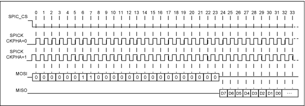 Figure 1. SPI master functional timing.
