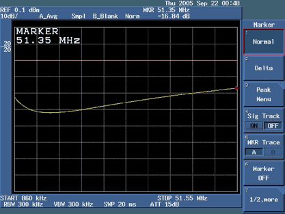 图13. 被测器件(DUT)在51.35MHz处的回波损耗