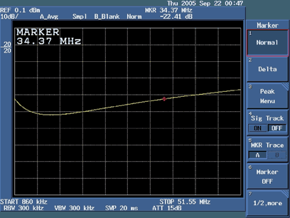 图12. 被测器件(DUT)在34.37MHz处的回波损耗